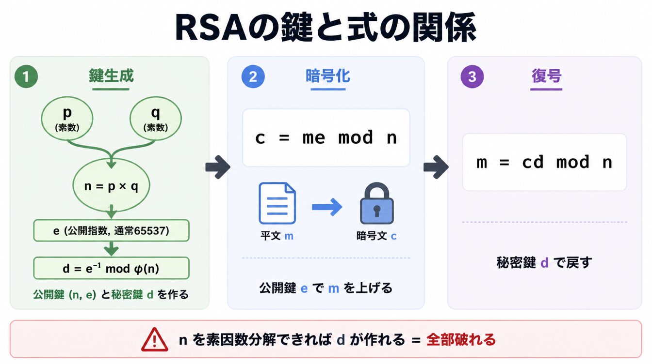 RSAの鍵生成・暗号化・復号の3段階フローと公開鍵・秘密鍵の関係を示した図解
