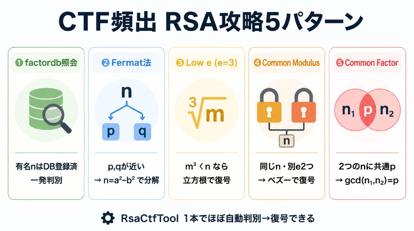 factordb・Fermat・Low e・Common Modulus・Common Factorの5つのRSA攻撃パターンを横並びカードで示した図解