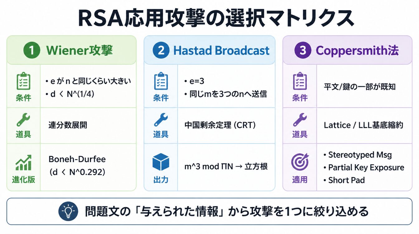 Wiener・Hastad Broadcast・Coppersmithの3つのRSA応用攻撃を条件・道具・出力で比較した表図解