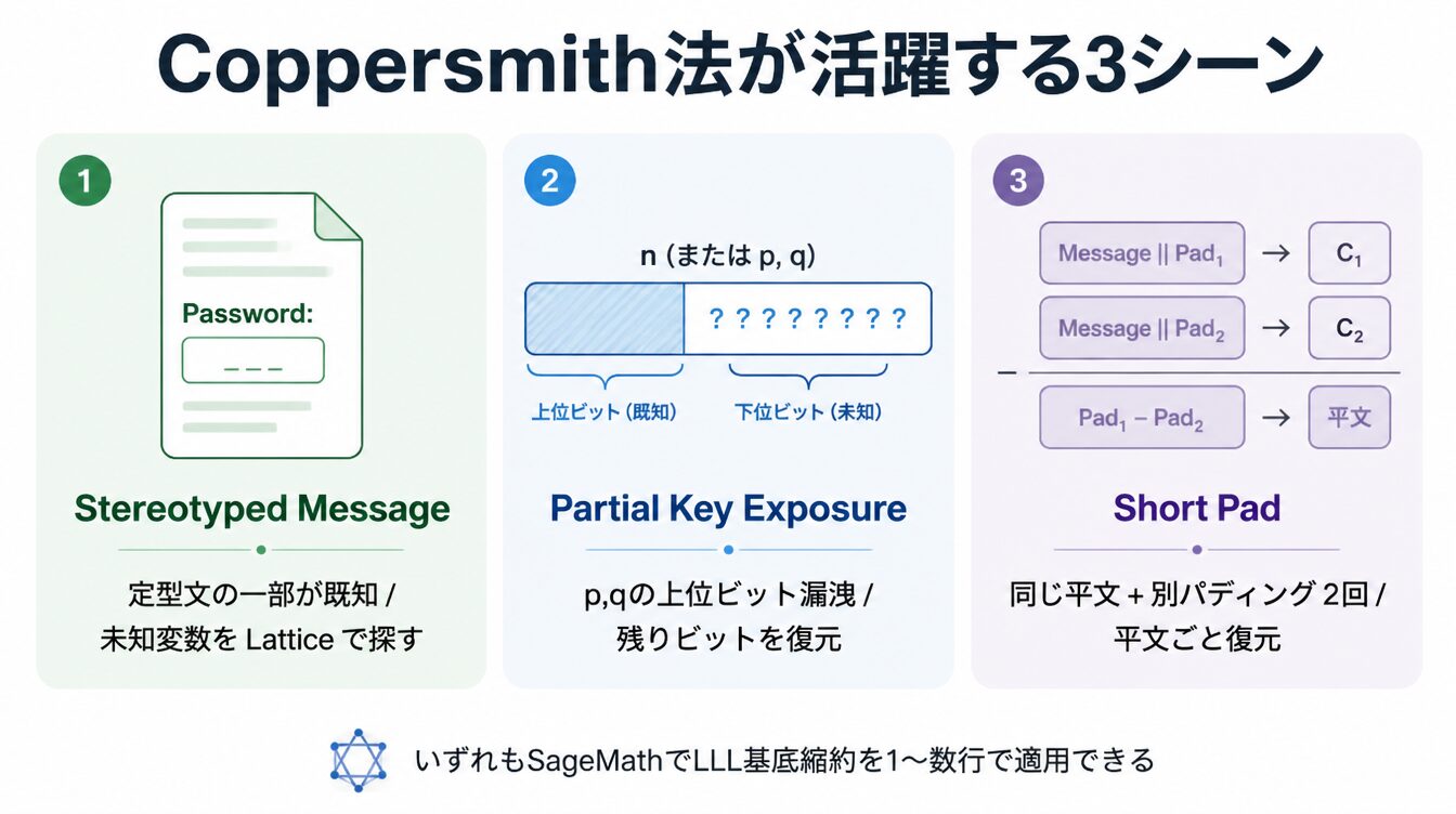 Stereotyped Message・Partial Key Exposure・Short PadというCoppersmith法の3つの典型適用例の図解