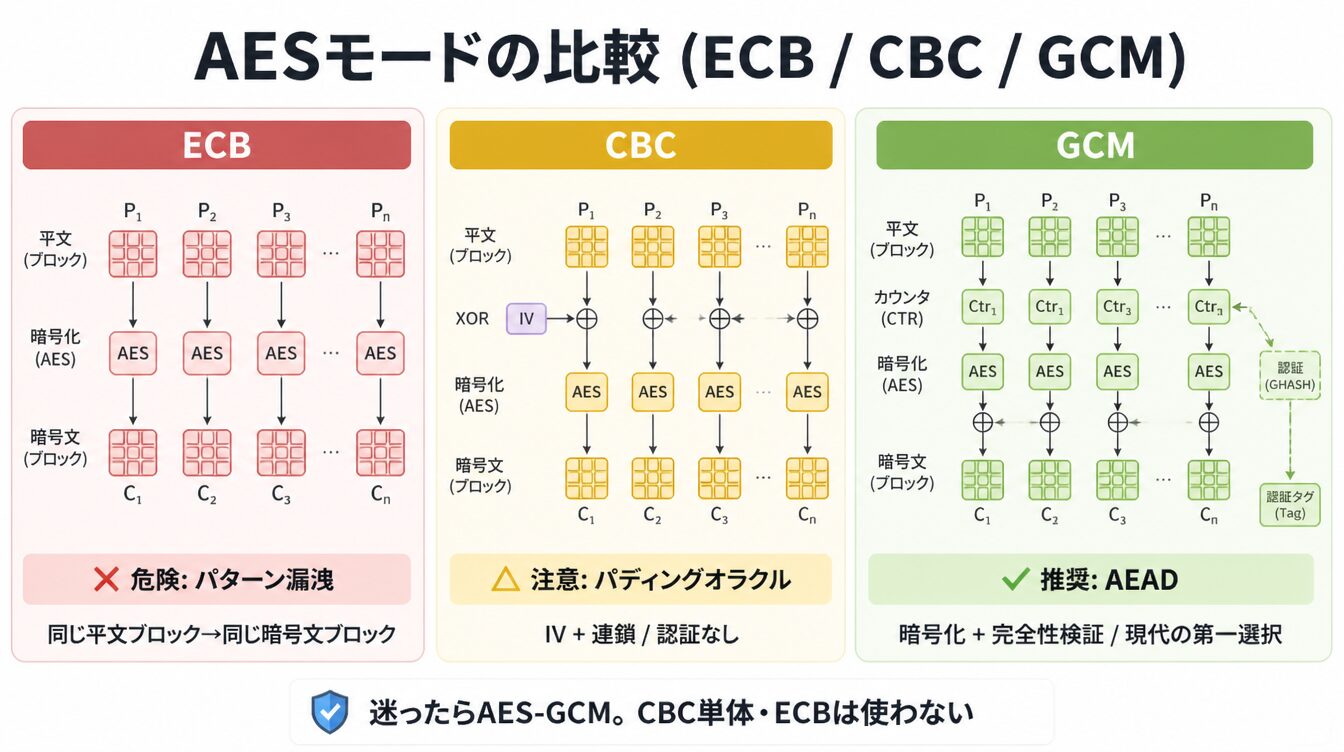 AESのECB・CBC・GCMの3モードの仕組みと安全性を横並びカードで比較した図解