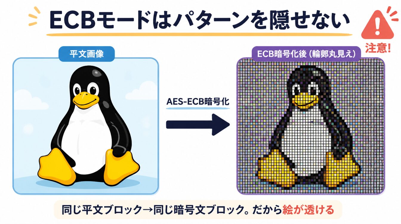ECBモードで暗号化したペンギン画像で輪郭が透けて見えるパターン漏洩の有名な例の図解
