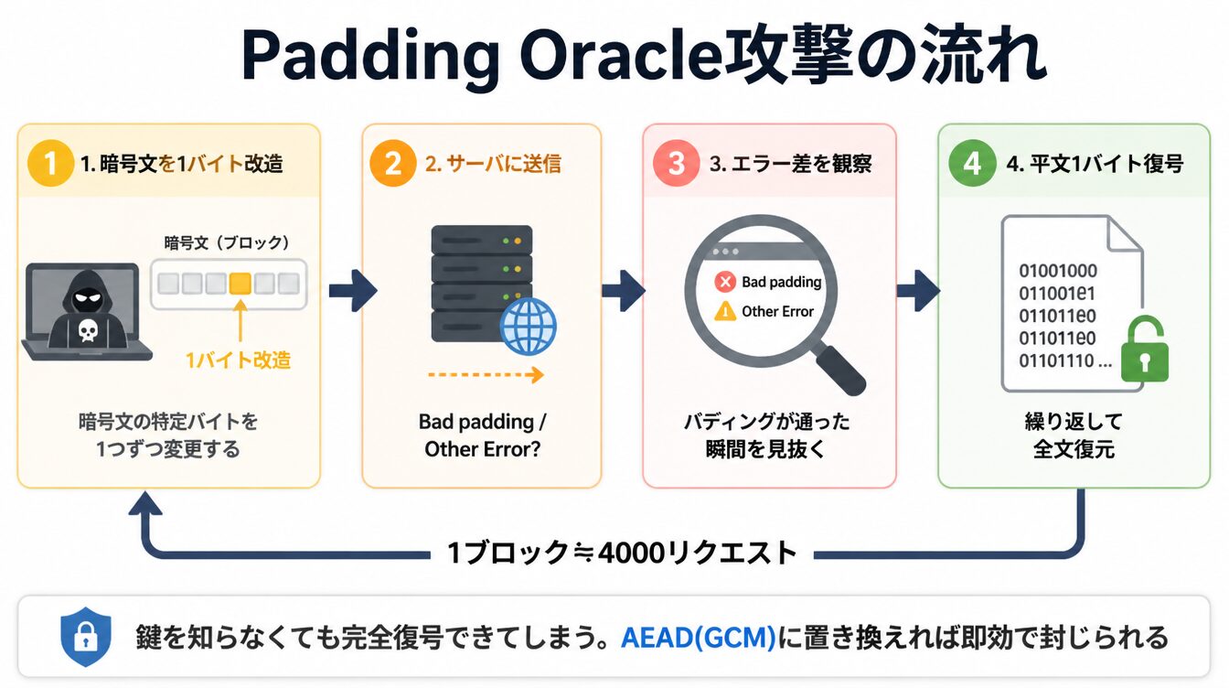暗号文改造→サーバ応答観察→エラー差から平文を1バイトずつ復号するPadding Oracle攻撃の4ステップ図解