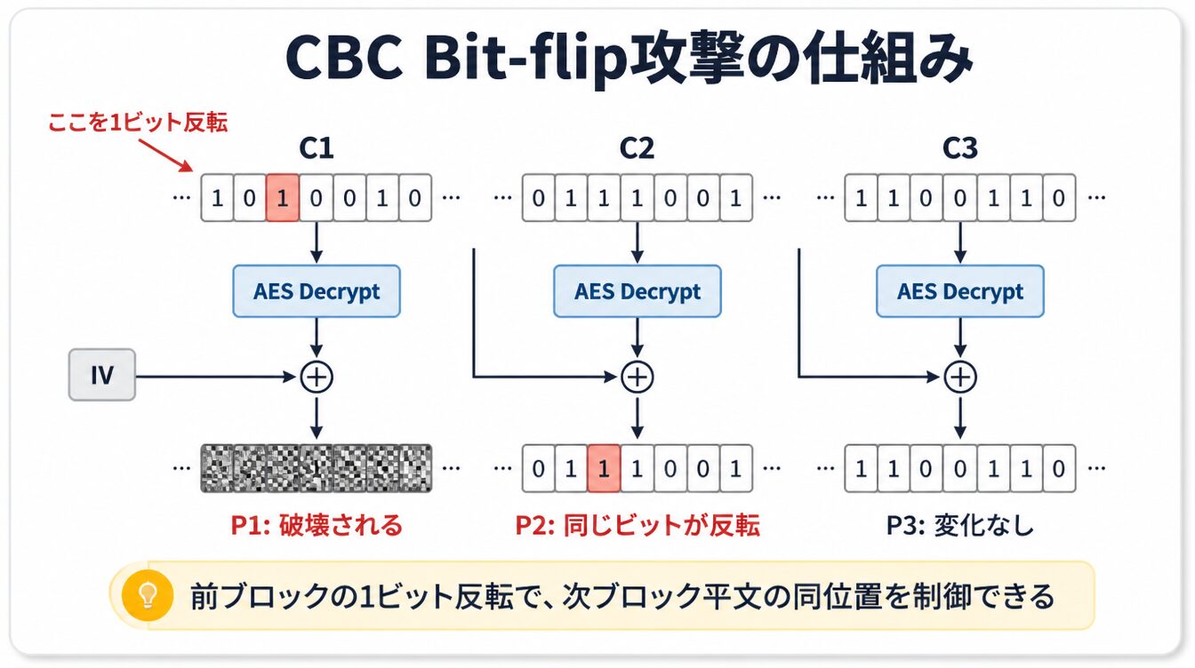 CBCモードで前ブロック暗号文の1ビット反転が次ブロック平文の同位置を反転させるBit-flip攻撃の仕組み図解