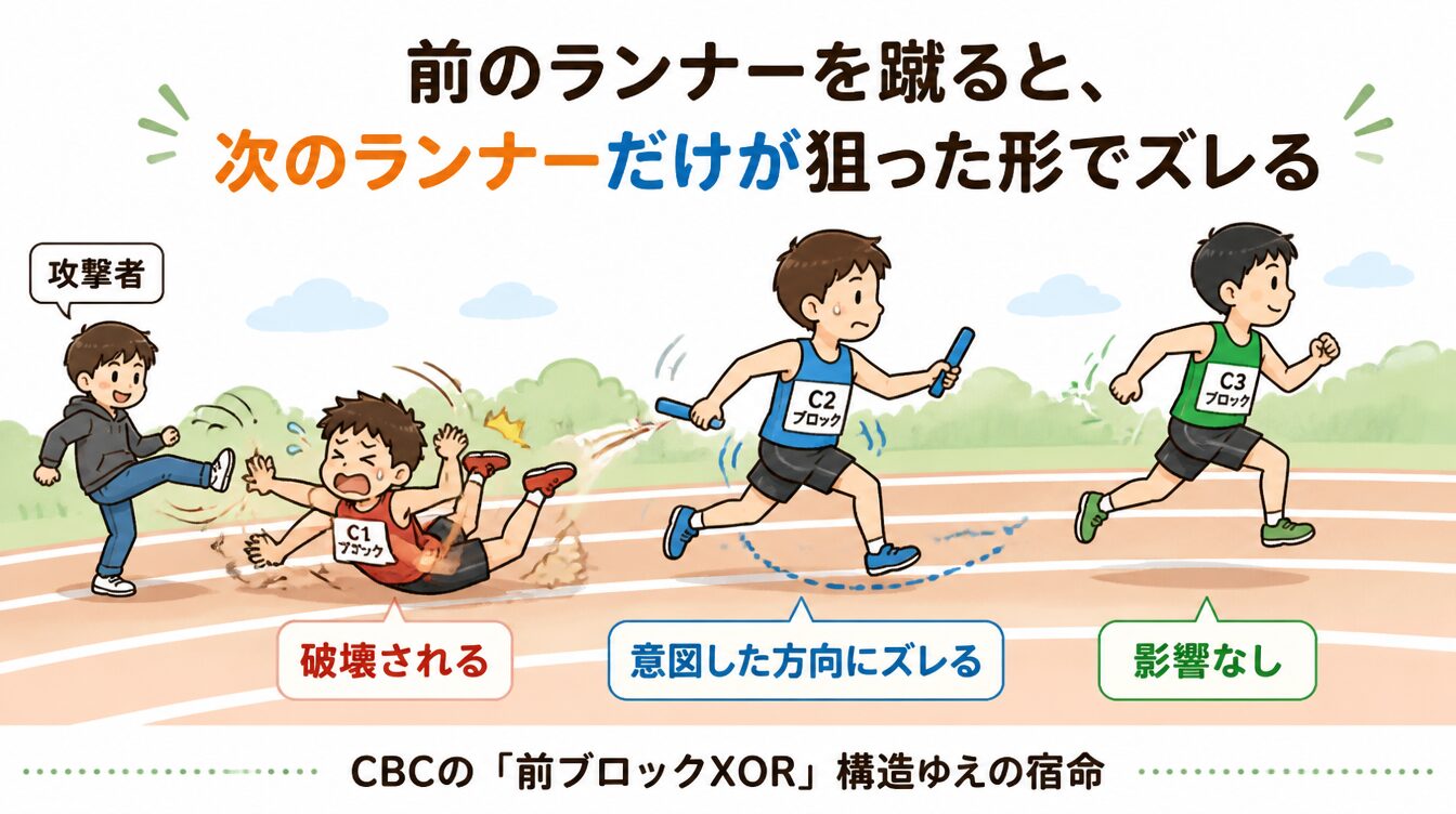 リレーで前のランナーを蹴ると次のランナーだけが意図した方向にズレるBit-flipのたとえイラスト