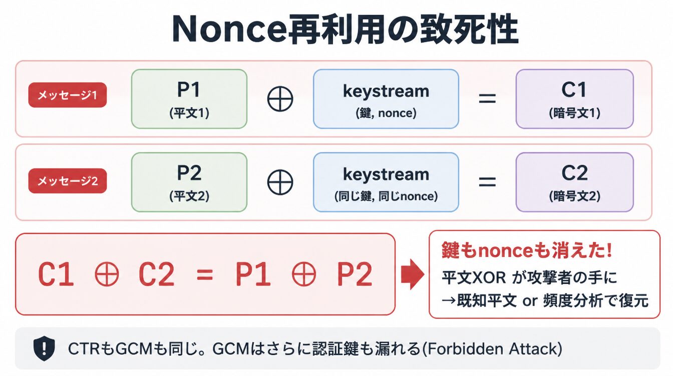 CTR/GCMで同じnonceを2回使うと2つの暗号文XORが2つの平文XORに等しくなる致死的な脆弱性の図解