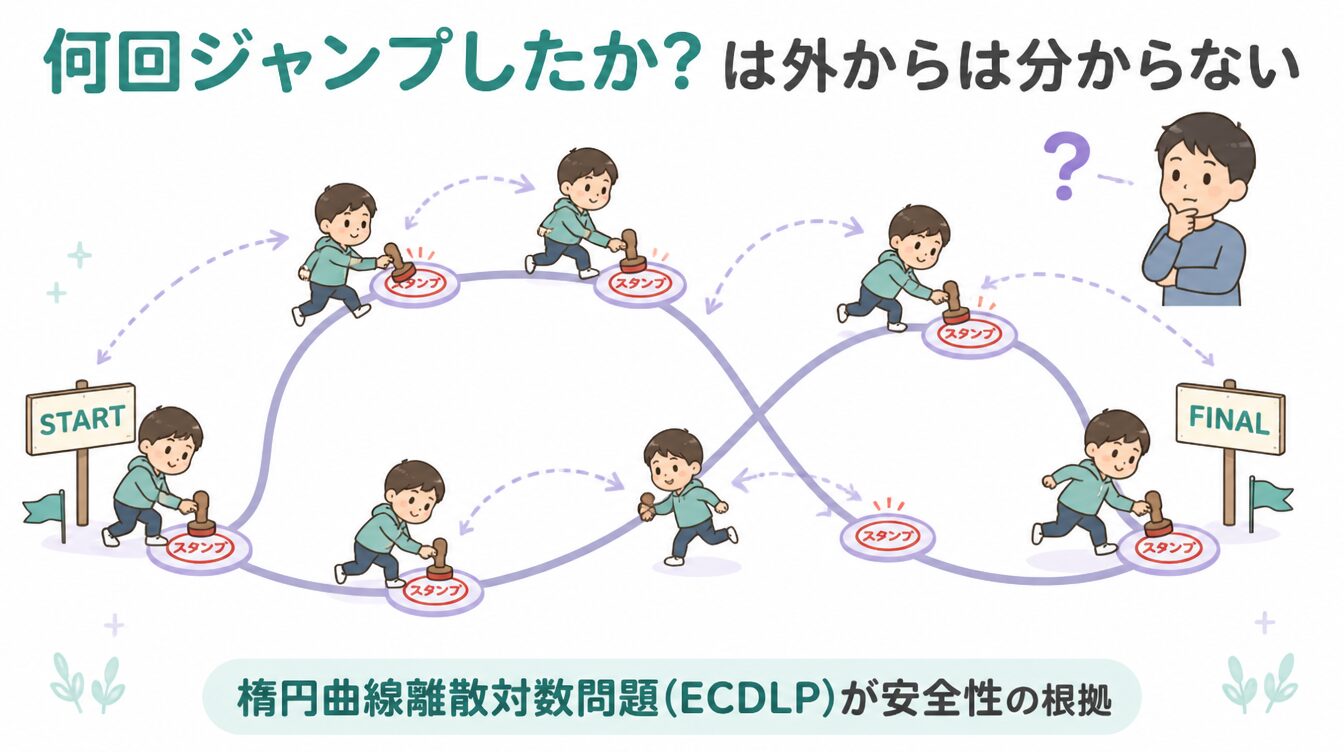 曲線上のスタンプジャンプで何回飛んだか外から分からないECDLPのたとえ