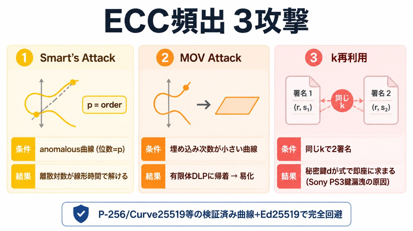 Smart's・MOV・k再利用の3つのECC攻撃図解