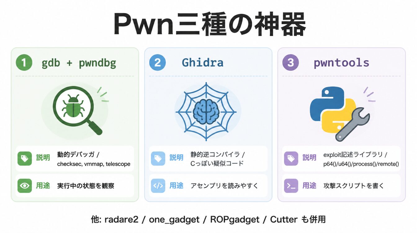 gdb+pwndbg・Ghidra・pwntoolsというPwnの3大ツールを横並びカードで示した図解