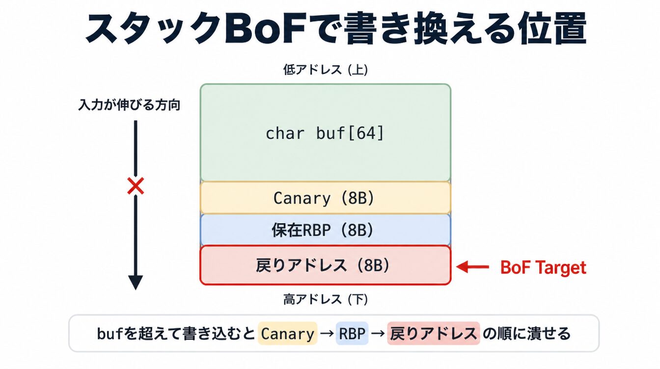 BoFでbufを超えてCanary・RBP・戻りアドレスを書き換える位置を示した図解