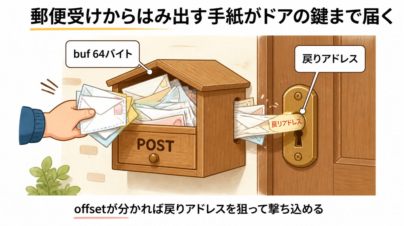 郵便受けからあふれた手紙がドアの鍵まで届くBoFのたとえイラスト