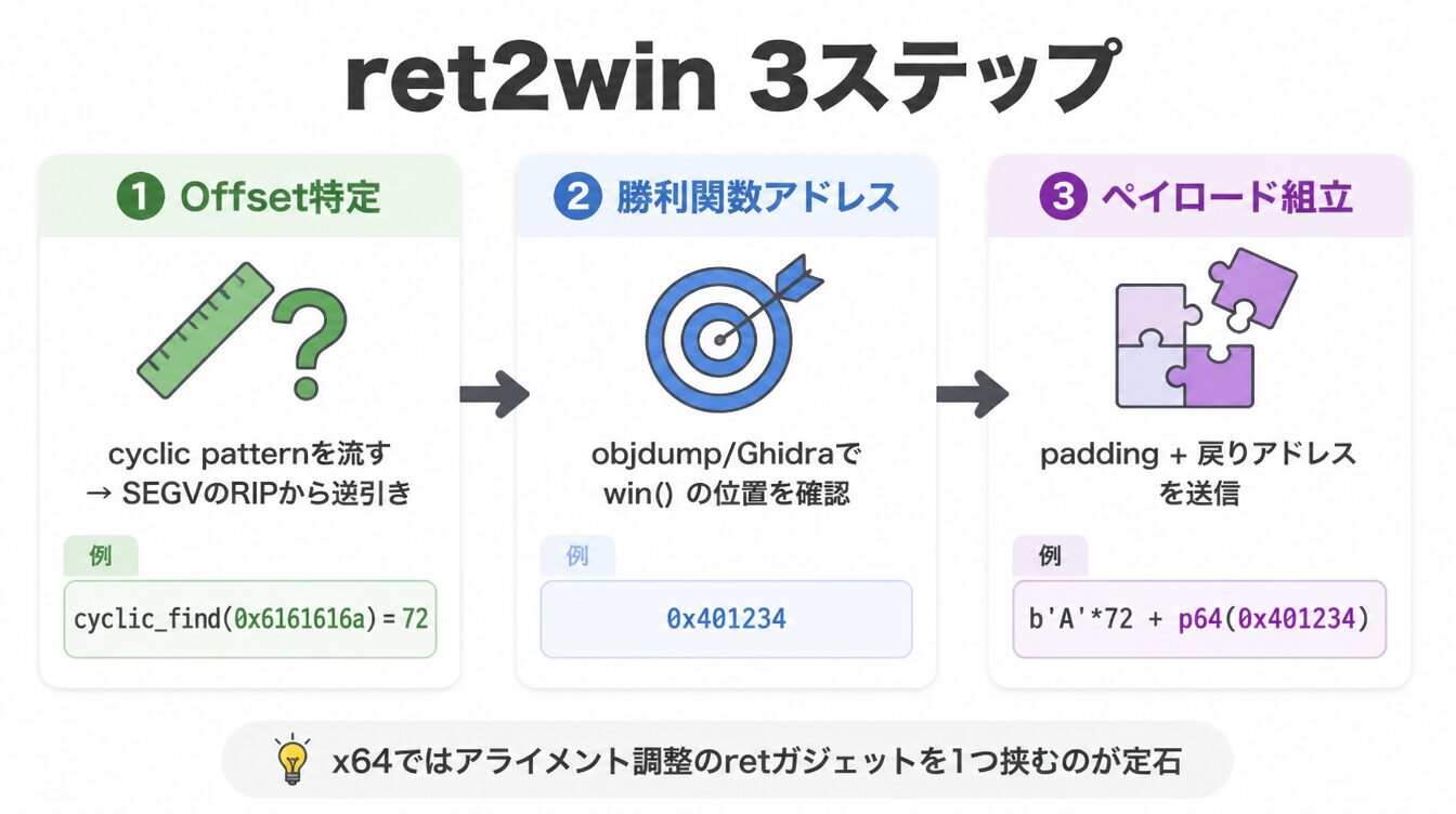 offset特定・win関数アドレス取得・ペイロード組立のret2win 3ステップ図解