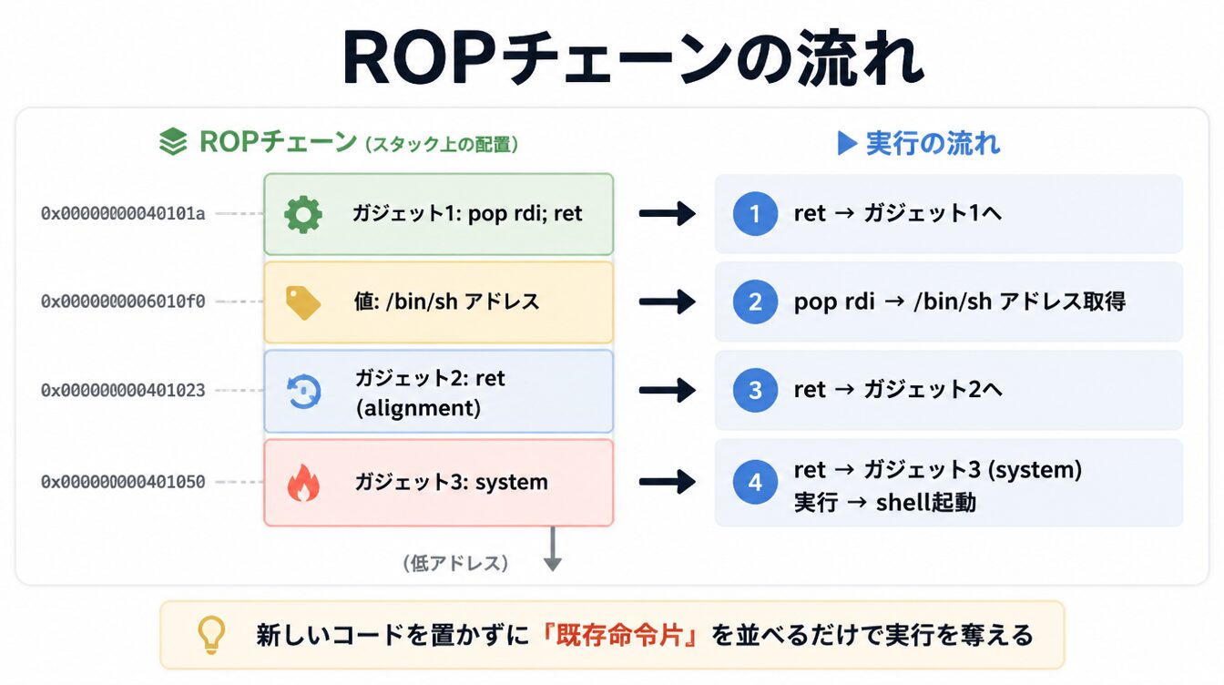 ROPガジェットを連結して任意関数を呼び出すROPチェーンの実行フロー図解
