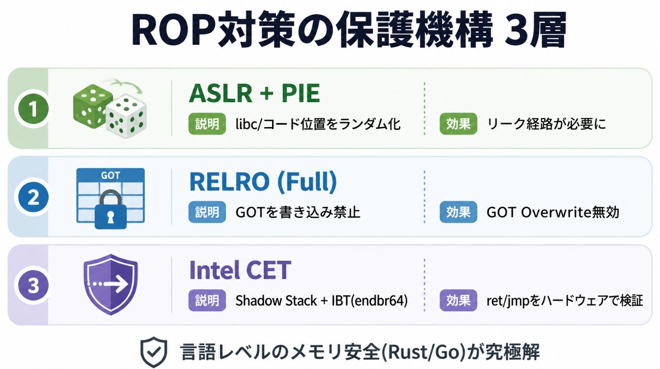 ASLR/PIE・Full RELRO・Intel CETという3つの現代ROP保護機構の図解