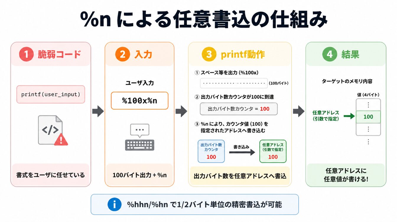 %nによる任意アドレス任意値書込のFormat String攻撃図解