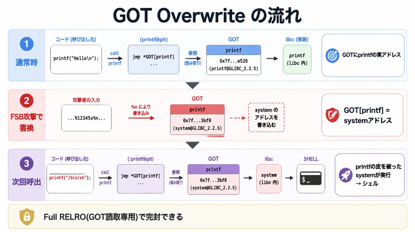 PLTとGOTを経由するprintf呼出をsystemに差し替えるGOT Overwriteの流れ図解