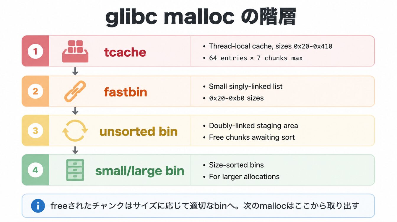 tcache・fastbin・unsorted bin・small/large binのglibcヒープ階層図解