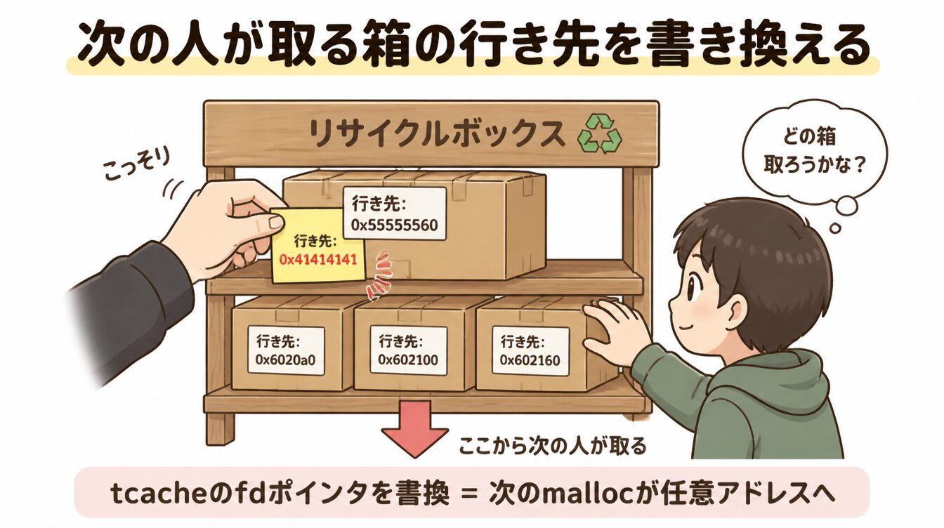 リサイクルボックス内の箱のラベルを書き換えるtcache fd改竄のたとえイラスト