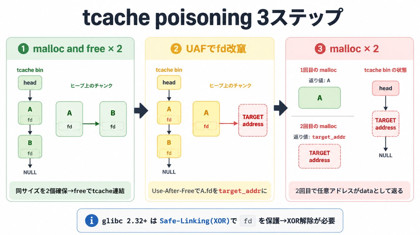 malloc/free→fd改竄→任意アドレス取得のtcache poisoning 3ステップ図解