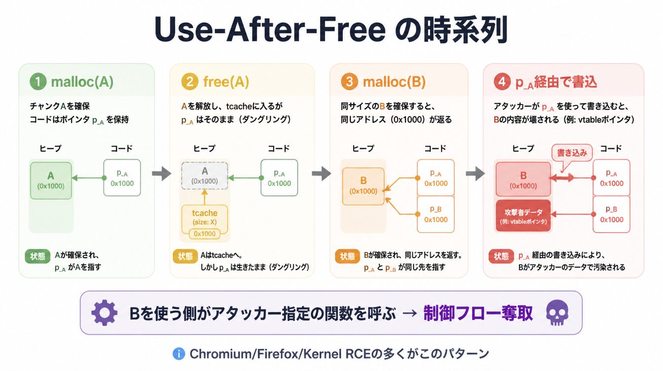 malloc→free→再malloc→古いポインタ経由で書込みするUAF攻撃の時系列図解