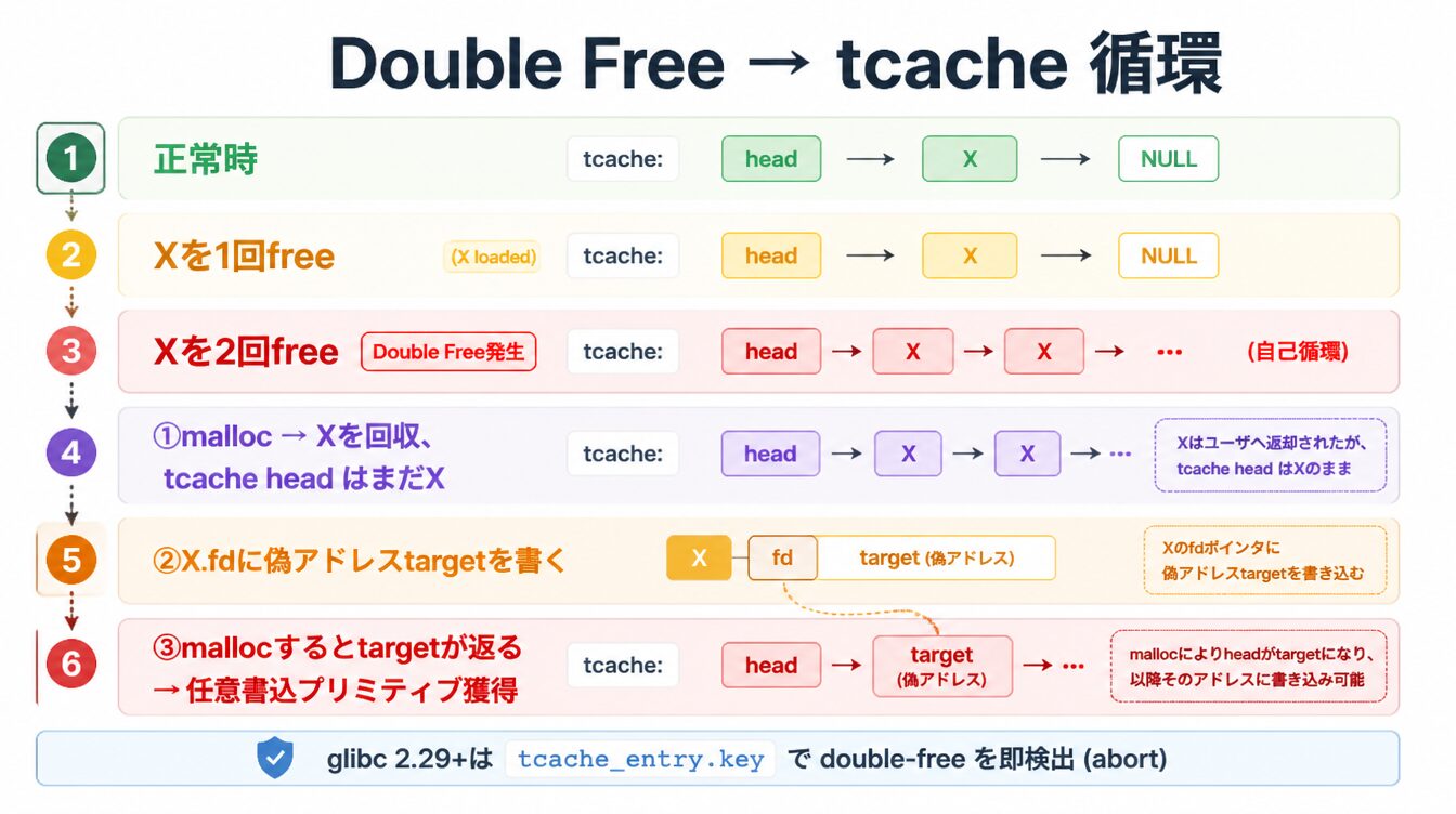 同じチャンクを2回freeしてtcacheに自己循環を作り任意mallocを実現するDouble Free図解