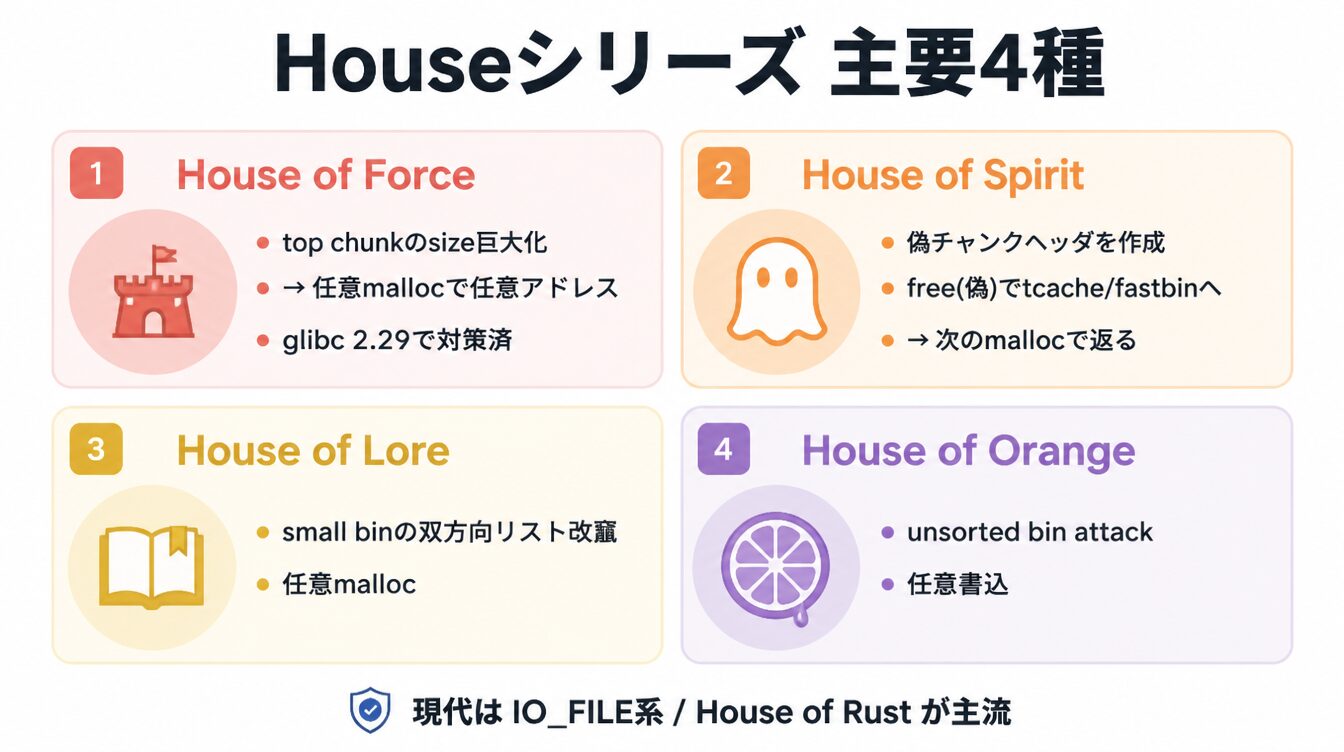 House of Force・Spirit・Lore・Orangeの4つのHouseシリーズ攻撃を2x2グリッドで示した図解