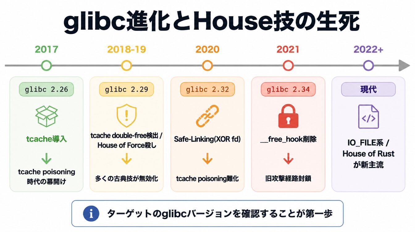 glibc 2.26から2.34までのバージョン進化とHouse技の有効性変遷タイムライン図解