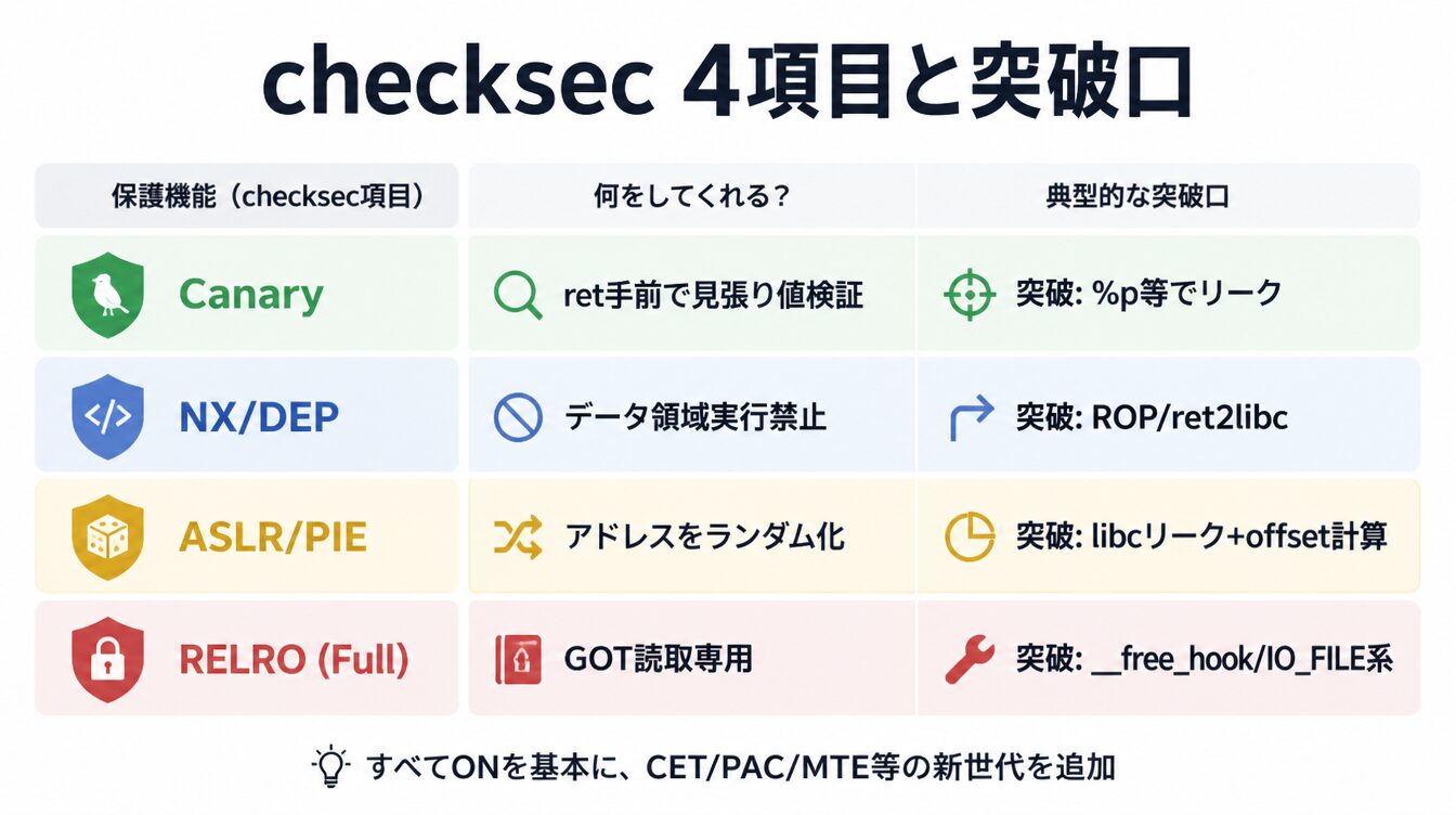 Canary・NX・ASLR/PIE・RELROのchecksec4項目と典型的な突破口を表でまとめた図解