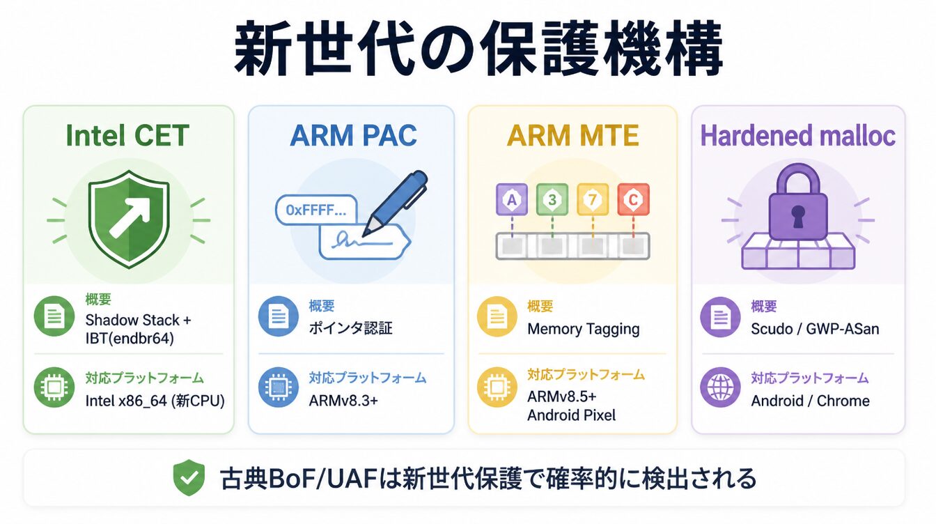 Intel CET・ARM PAC・MTE・Hardened mallocの新世代保護機構4種類の図解