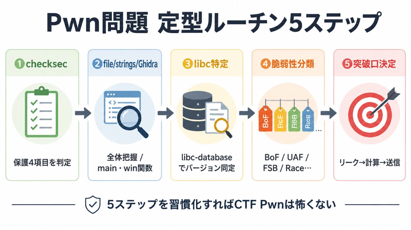 checksec・静的解析・libc特定・脆弱性分類・突破口決定の5ステップPwn攻略ルーチン図解