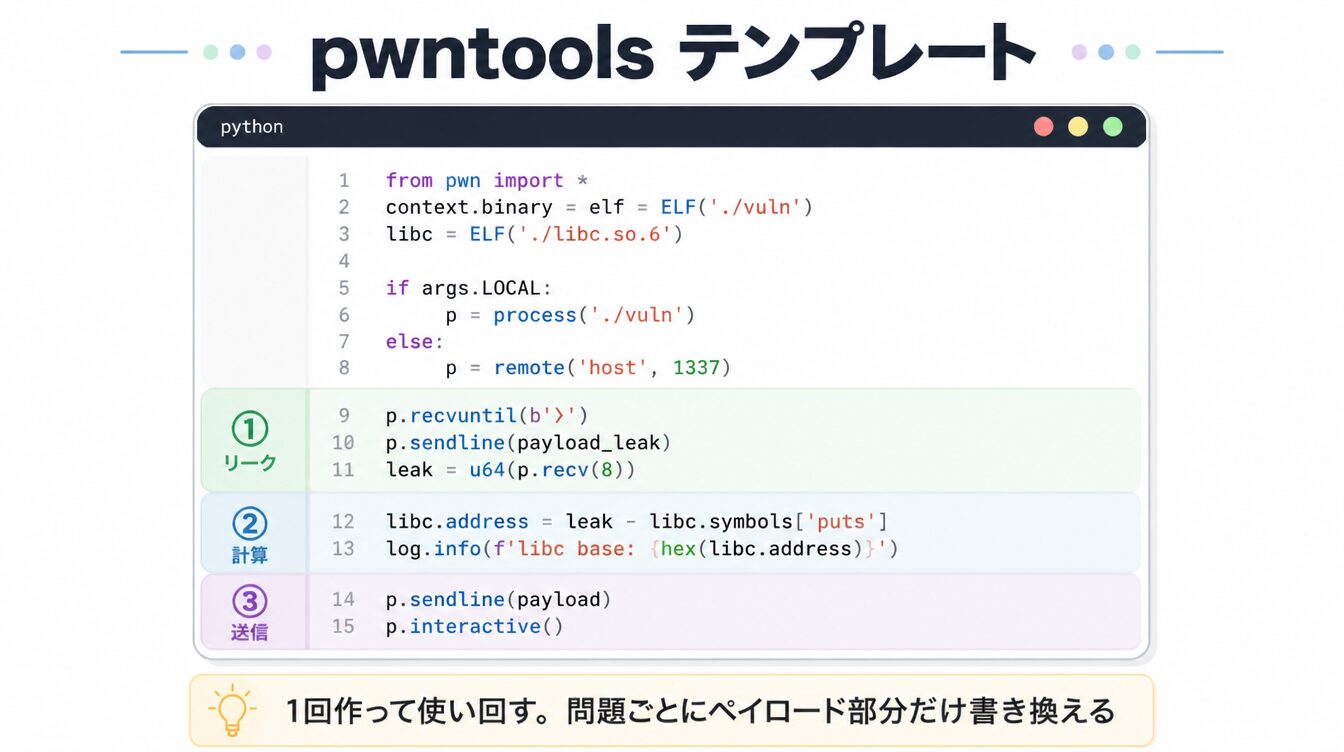 リーク→計算→送信のpwntools標準テンプレートPythonコード図解
