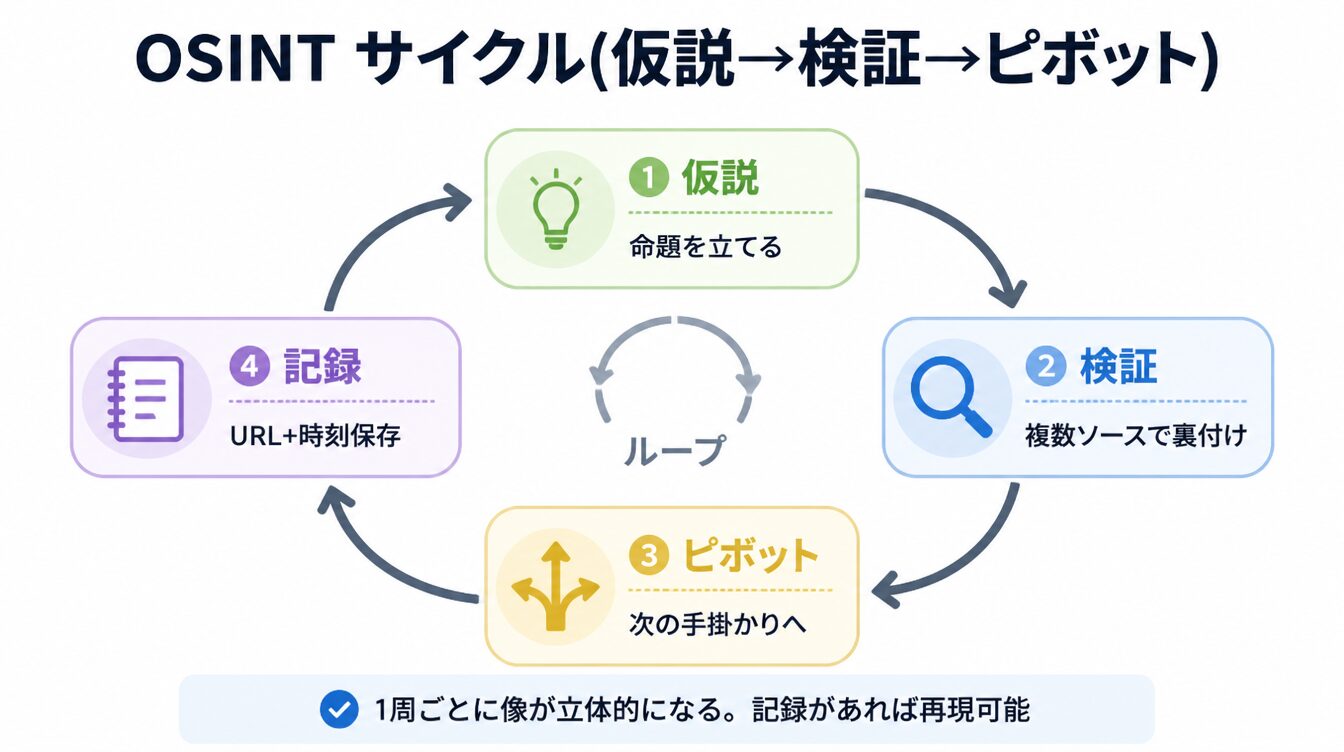 仮説・検証・ピボット・記録のOSINT4ステップサイクル図解