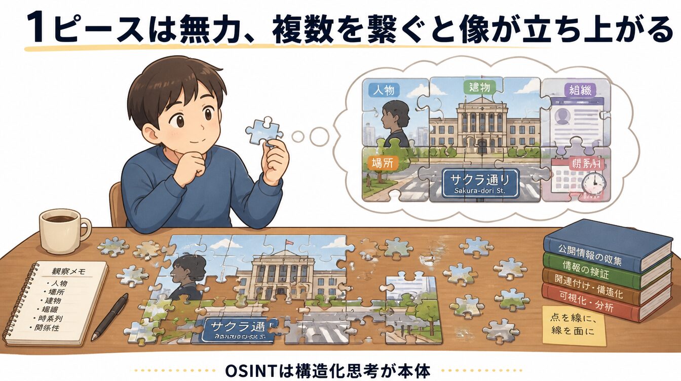 OSINTを複数ピースを繋いで像を立ち上げるジグソーパズルにたとえたイラスト