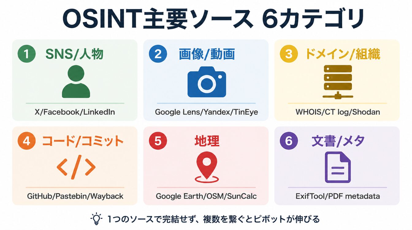SNS・画像・ドメイン・コード・地理・メタデータのOSINT6ソースカテゴリ図解