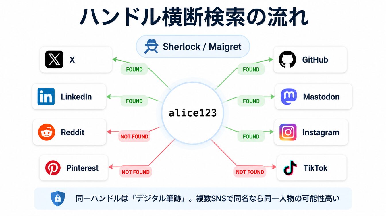 同一ハンドル名で複数SNSサービスを横断検索するSherlock/Maigretの流れ図解