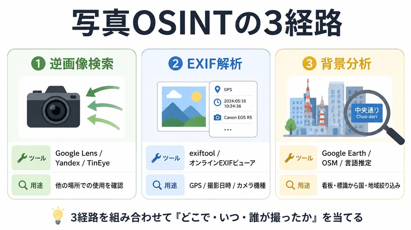 逆画像検索・EXIF解析・背景分析の写真OSINT3経路を横並びカードで示した図解