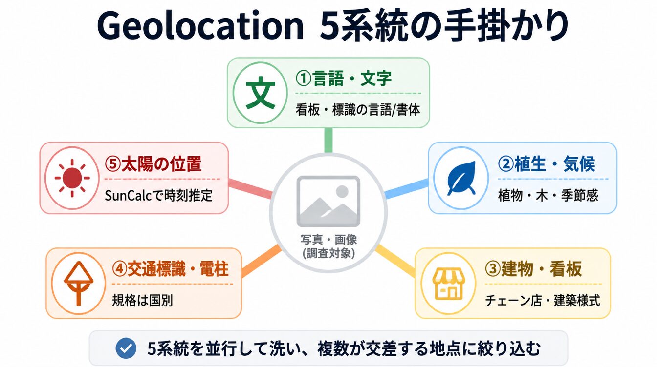 言語・植生・建物・標識・太陽位置のGeolocation5系統手掛かり図解