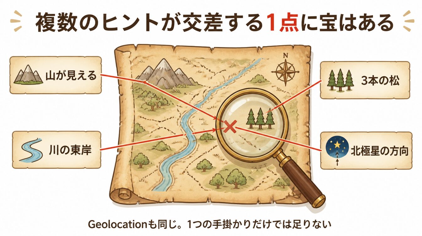 複数のヒントが1点に交差する宝の地図のGeolocationのたとえイラスト