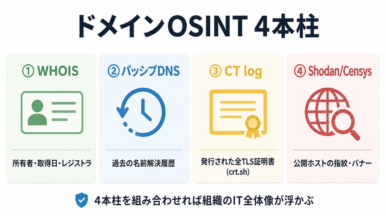 WHOIS・パッシブDNS・CT log・Shodan/Censysのドメイン偵察4本柱図解