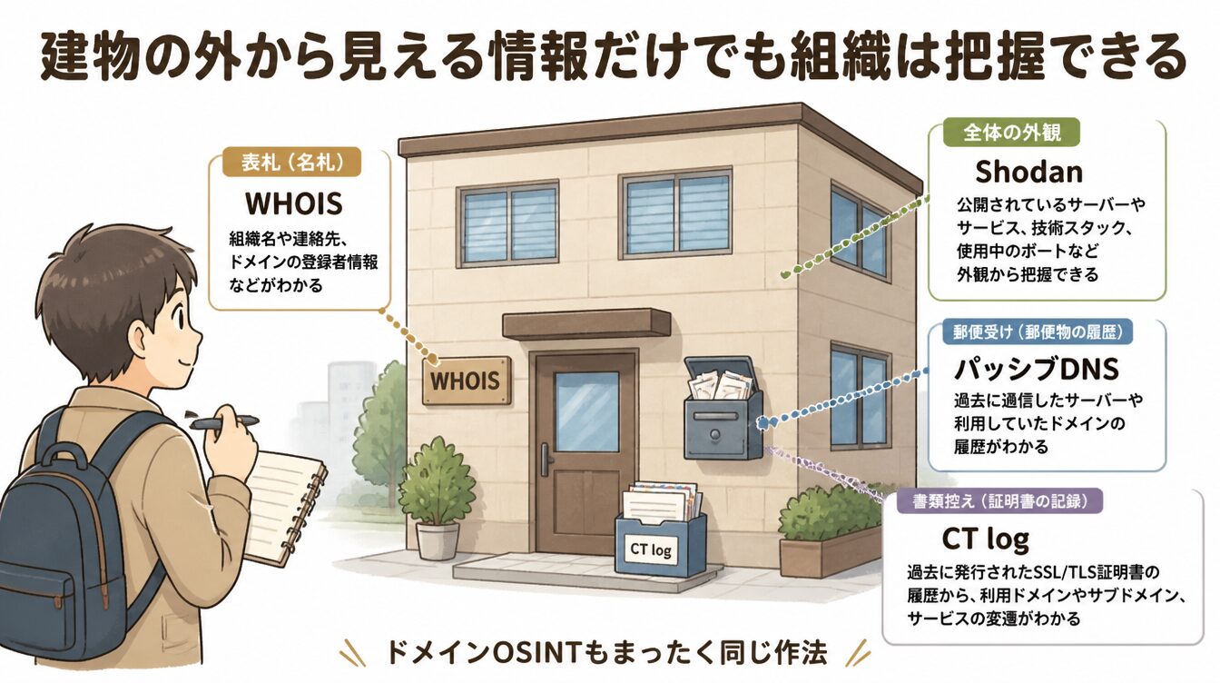 ドメインOSINTを表札・郵便受け・書類控え・建物外観の組み合わせにたとえたイラスト
