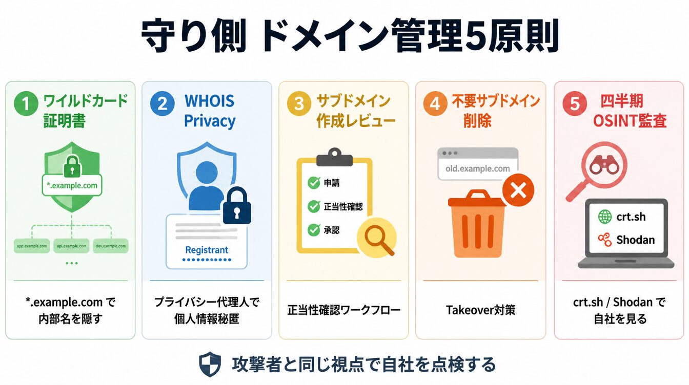ワイルドカード証明書・WHOIS Privacy・レビュー・削除・監査のドメイン管理5原則図解