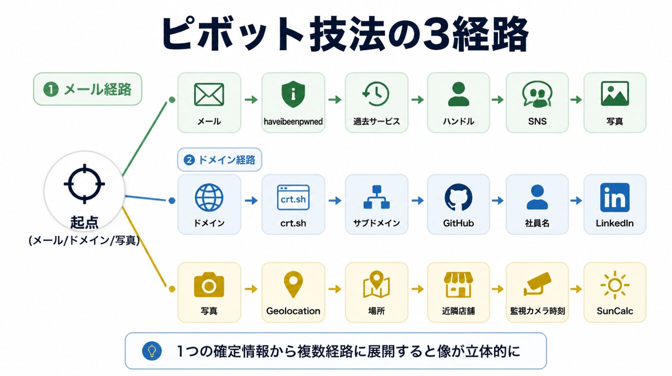 メール・ドメイン・写真の3経路で展開するOSINTピボット技法の図解