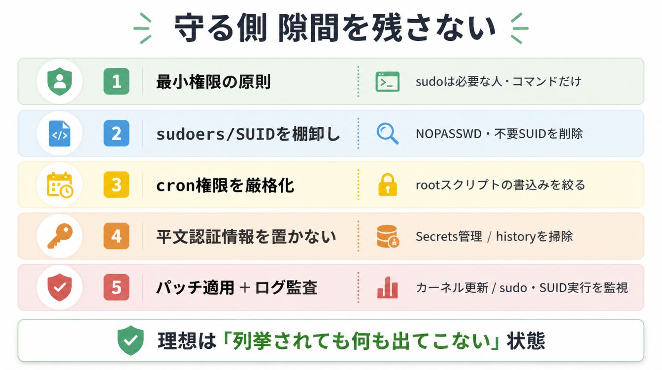最小権限・sudoers/SUID棚卸し・cron厳格化・平文認証情報排除・パッチ適用の守り側チェックリスト図