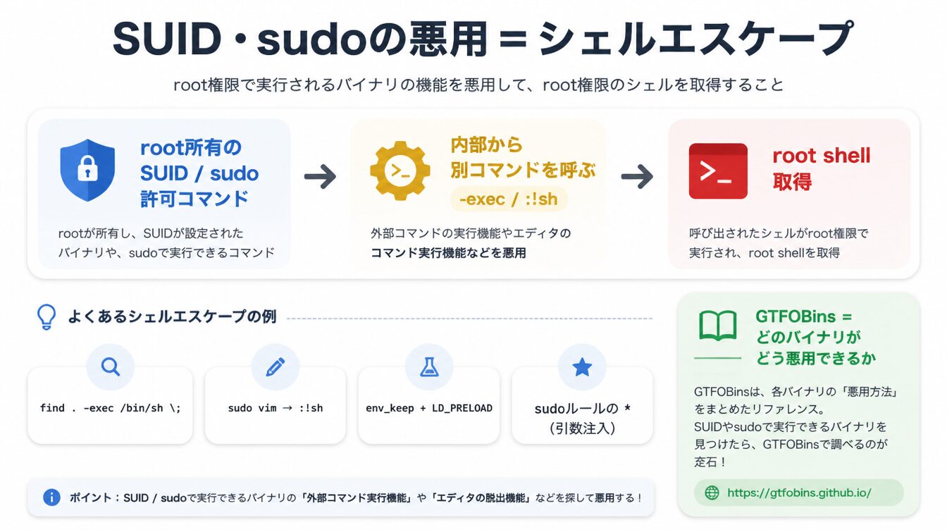 root所有バイナリから別コマンドを呼びroot shellを得るシェルエスケープの流れと例の図