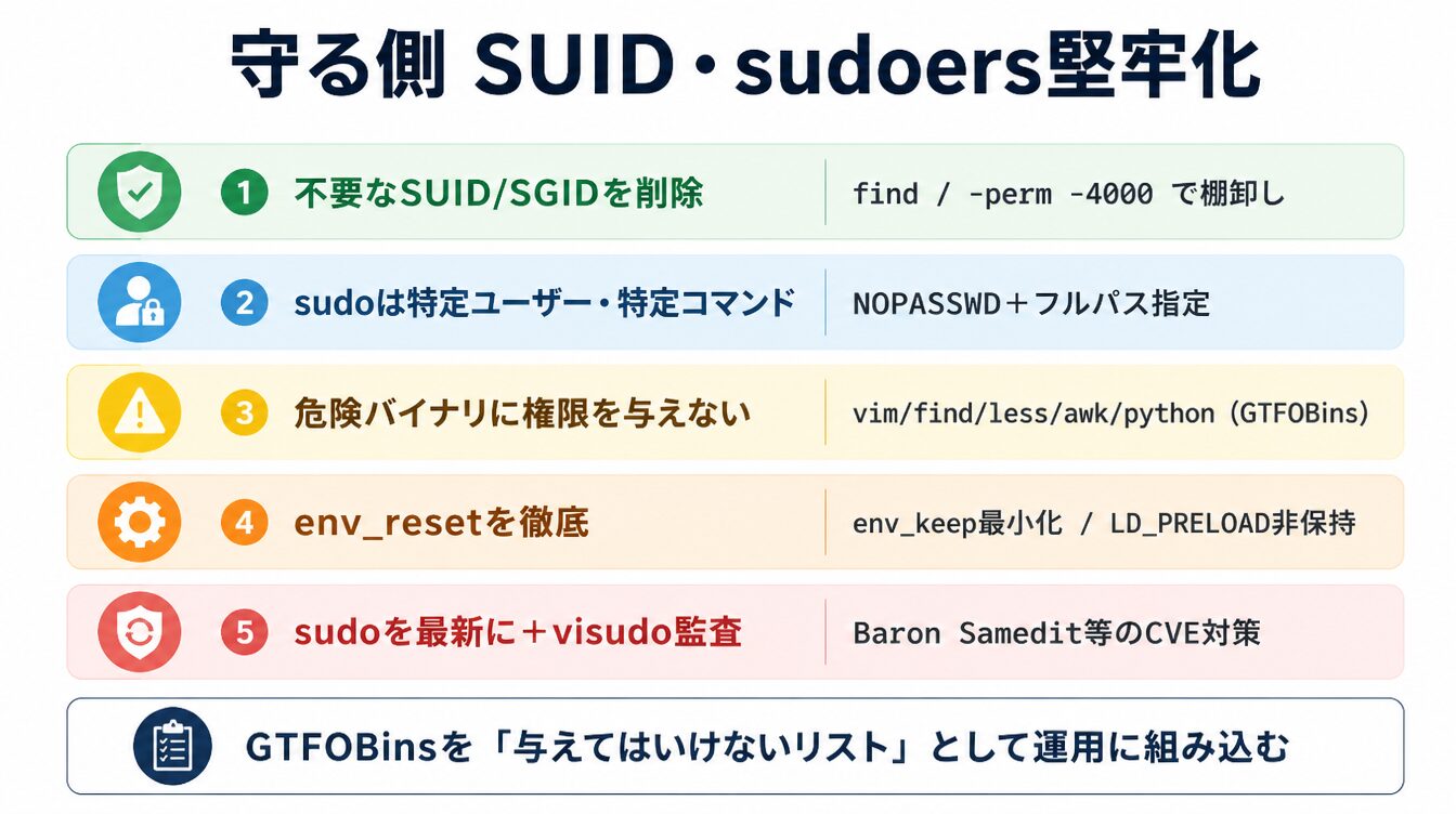 不要SUID削除・sudo限定・危険バイナリ排除・env_reset・sudo最新化の守り側チェックリスト図