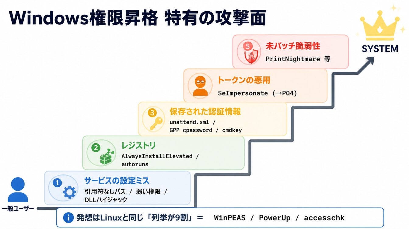 サービス設定ミス・レジストリ・認証情報・トークン・未パッチの5ベクターを階段で示すWindows権限昇格の図