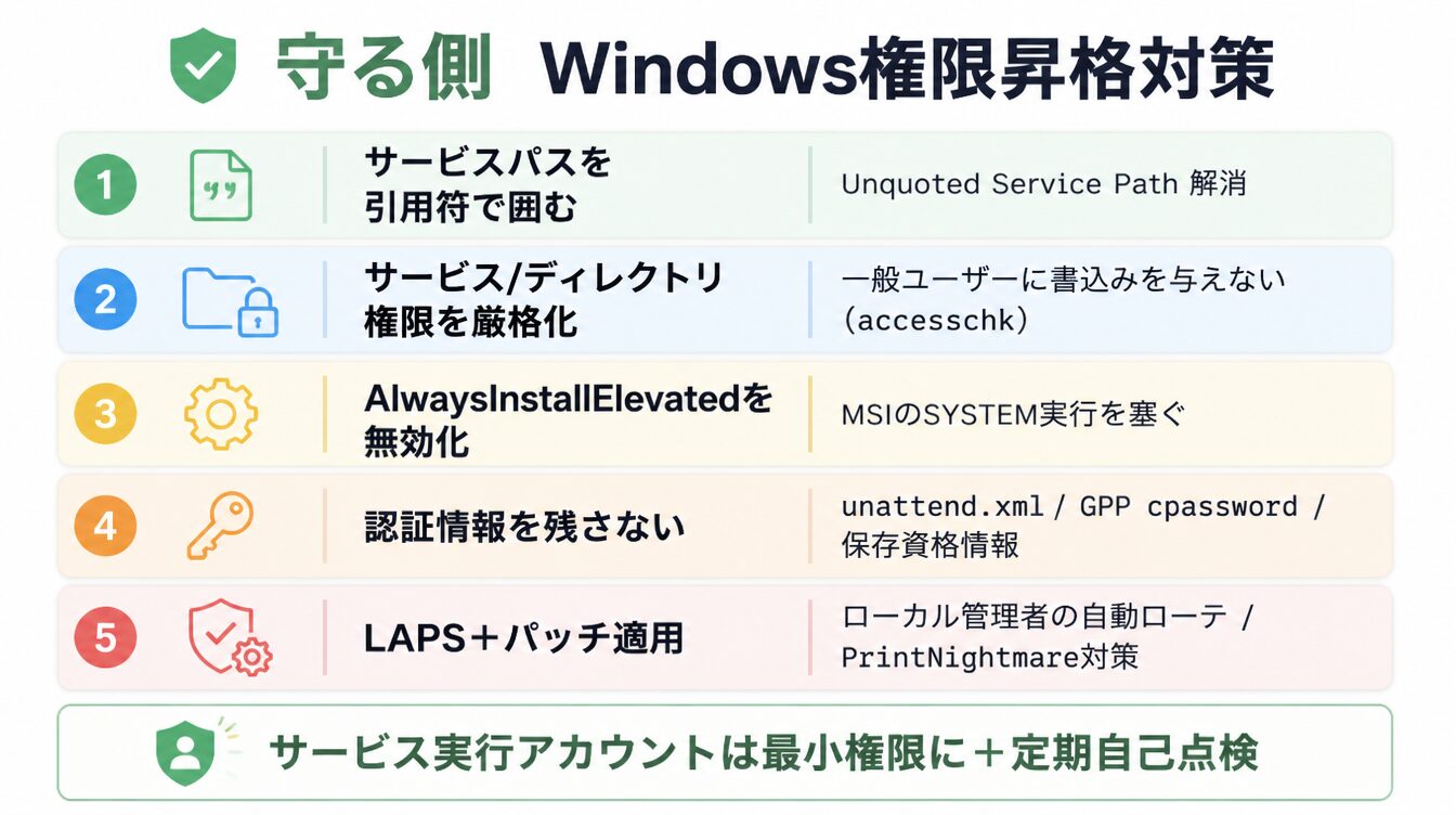 引用符付与・権限厳格化・ポリシー無効化・認証情報排除・LAPSとパッチの守り側チェックリスト図