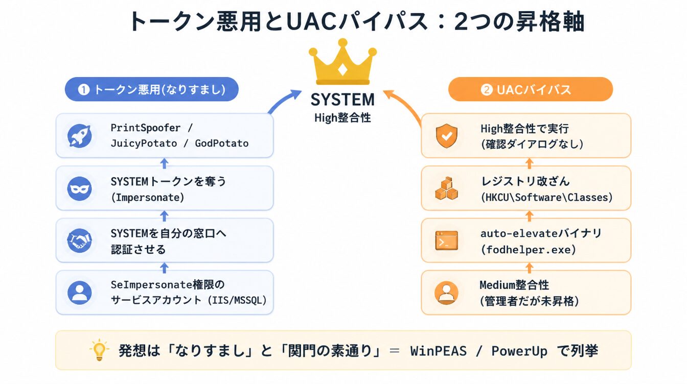 トークン悪用とUACバイパスの2経路がSYSTEMへ収束するWindows権限昇格の図