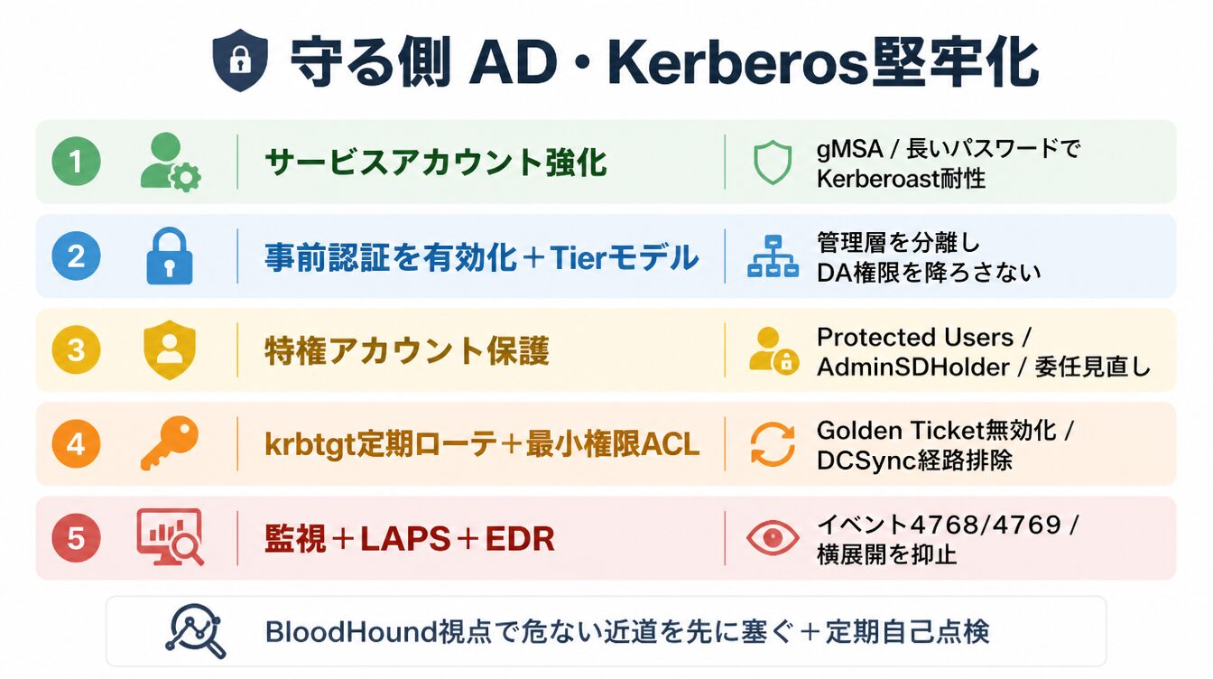 サービスアカウント強化・Tierモデル・特権保護・krbtgtローテ・監視の守り側チェックリスト図
