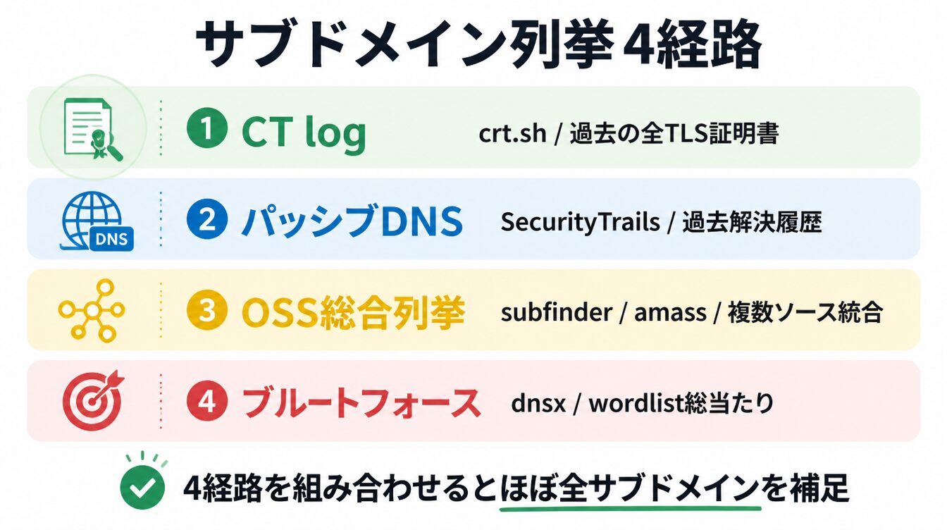 CT log・パッシブDNS・OSS・ブルートフォースのサブドメイン列挙4経路